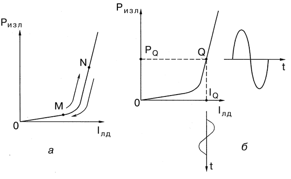 Рис. 7. Диаграммы управления мощностью излучения полупроводникового лазера в режимах цифровой (а) и аналоговой (б) модуляции